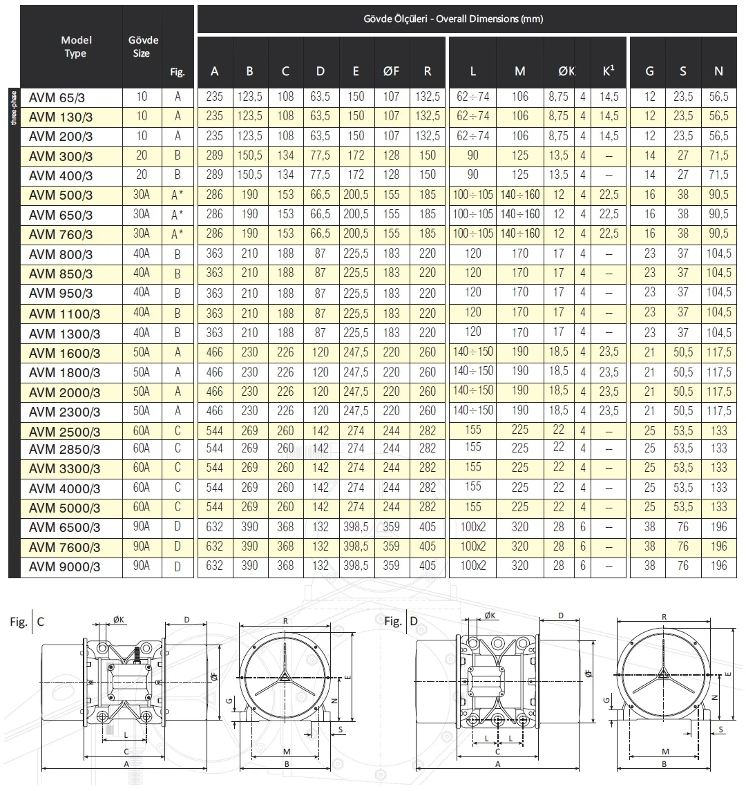 موتور ویبره آویبرو 3000 دور 5000 کیلو ضربه AVM5000/3 جدول مشخصات موتورهای ویبره دو قطب آویبرو سری AVM