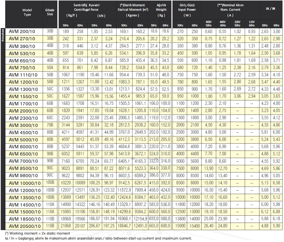 جدول موتور ویبره های سه فاز 1000 دور آویبرو AVIBRO سری AVM