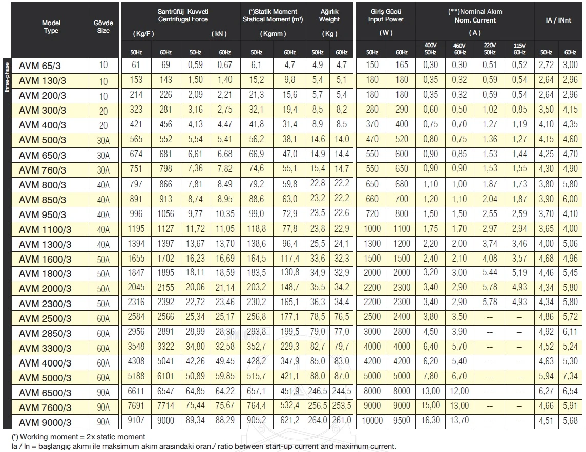 جدول موتور ویبره های سه فاز ۳۰۰۰ دور آویبرو AVIBRO سری AVM