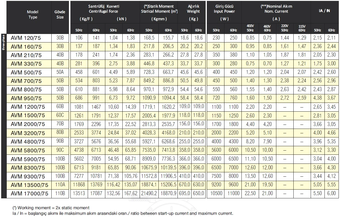 جدول موتور ویبره های سه فاز 1000 دور آویبرو AVIBRO سری AVM