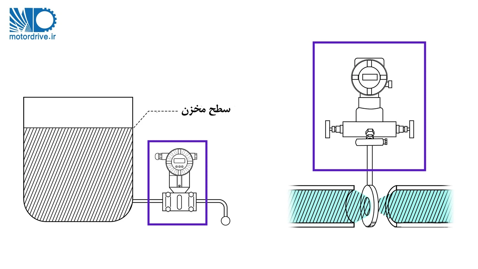 ترانسمیتر فشار مثالی از کاربرد ترانسمیتر فشار در کنترل سطح مایع