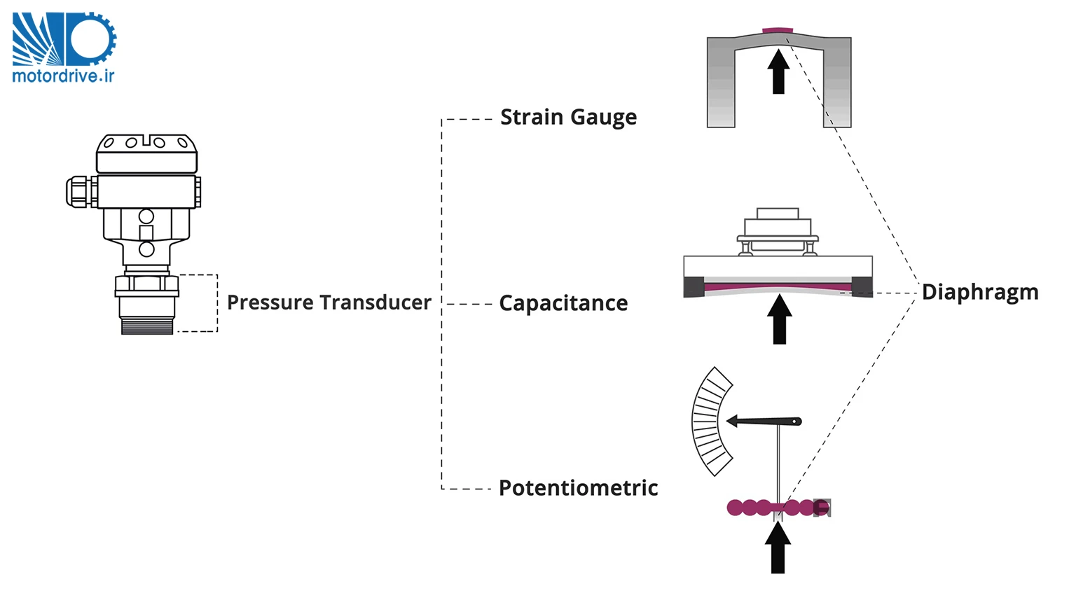 ترانسمیتر فشار دیافراگم اندازه گیری سنسور ترانسمیتر