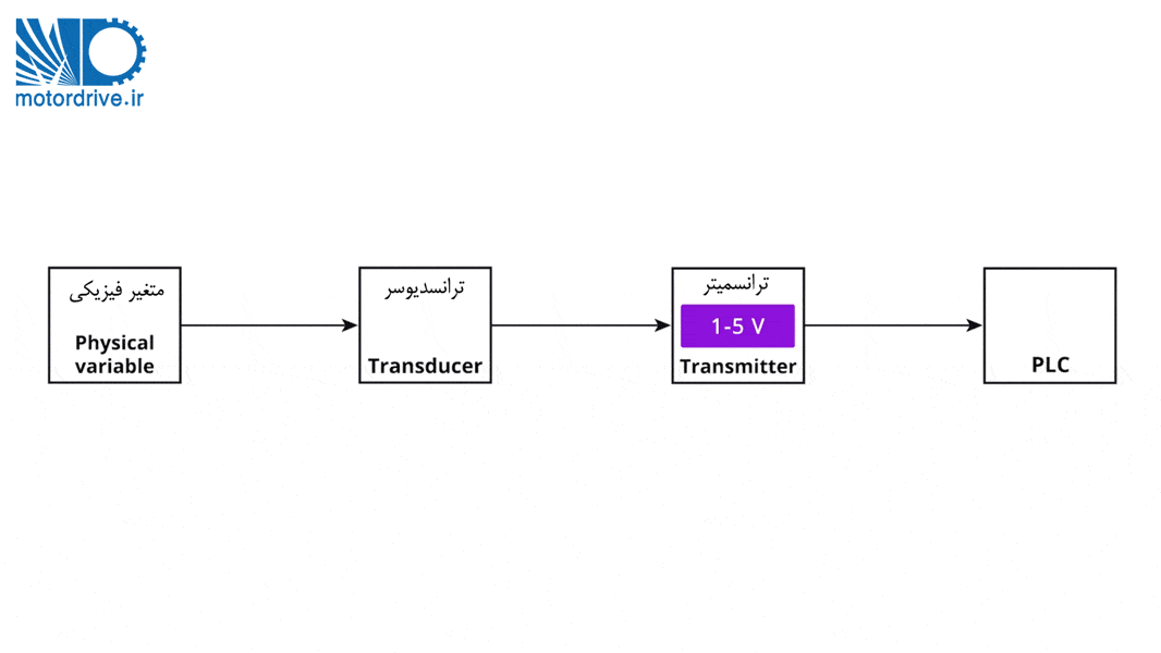 ترانسمیتر فشار انواع سیگنال خروجی در ترانسمیترها