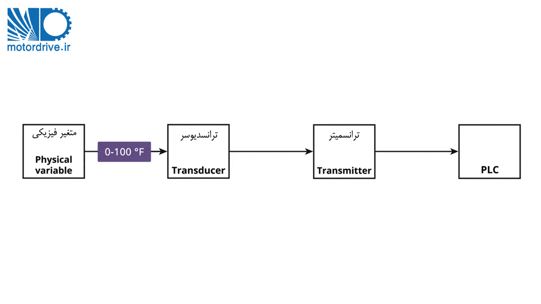 ترانسمیتر فشار مقایسه ترانسمیتر و ترانسدیوسر